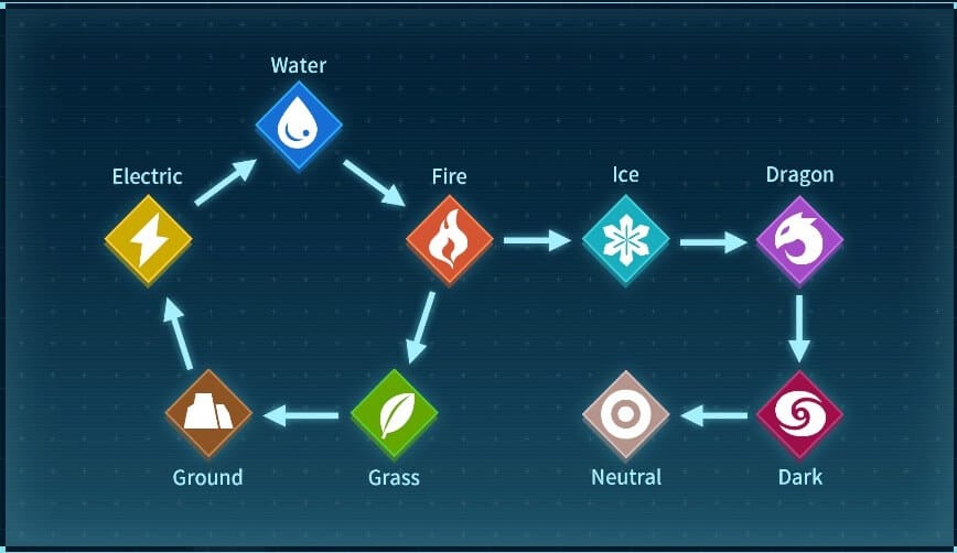 Palworld Elemental Affinities displaying what beats what