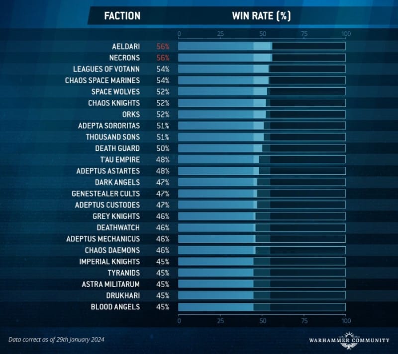 A screenshot of a bar graph showing the win rate of armies from Warhammer 40,000